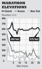 Elevation chart